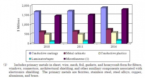 GLOBAL EMI/RFI SHIELDING BY METHOD, 2010-2016